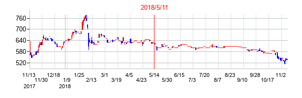 2018年5月11日決算発表前後のの株価の動き方