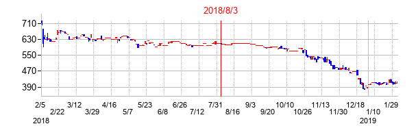 2018年8月3日決算発表前後のの株価の動き方