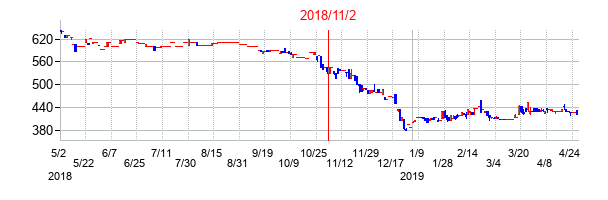 2018年11月2日決算発表前後のの株価の動き方
