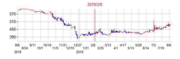 2019年2月8日決算発表前後のの株価の動き方