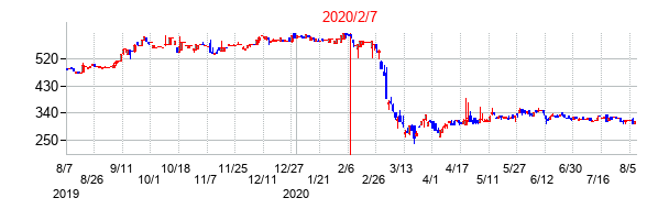 2020年2月7日決算発表前後のの株価の動き方
