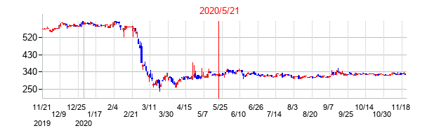 2020年5月21日決算発表前後のの株価の動き方