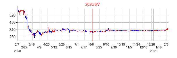 2020年8月7日決算発表前後のの株価の動き方