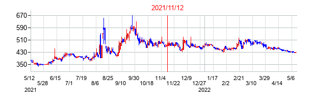 2021年11月12日決算発表前後のの株価の動き方