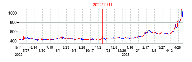 2022年11月11日決算発表前後のの株価の動き方