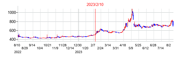 2023年2月10日決算発表前後のの株価の動き方