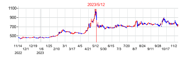 2023年5月12日決算発表前後のの株価の動き方