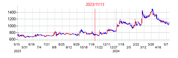 2023年11月13日決算発表前後のの株価の動き方