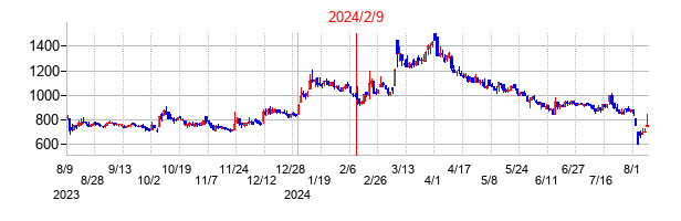 2024年2月9日決算発表前後のの株価の動き方