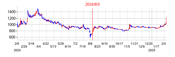 2024年8月9日決算発表前後のの株価の動き方