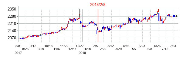 2018年2月8日決算発表前後のの株価の動き方