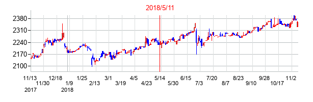 2018年5月11日決算発表前後のの株価の動き方