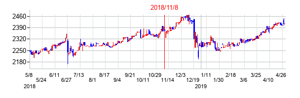 2018年11月8日決算発表前後のの株価の動き方