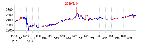 2019年5月14日決算発表前後のの株価の動き方