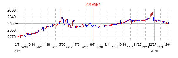 2019年8月7日決算発表前後のの株価の動き方
