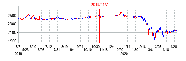 2019年11月7日決算発表前後のの株価の動き方