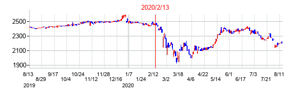 2020年2月13日決算発表前後のの株価の動き方