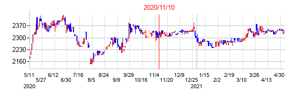 2020年11月10日決算発表前後のの株価の動き方