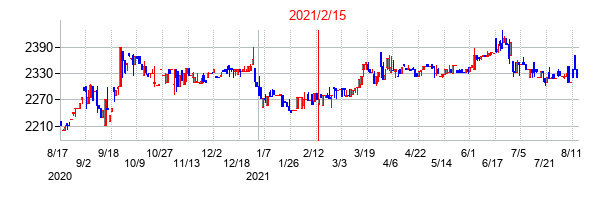 2021年2月15日決算発表前後のの株価の動き方