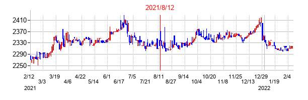 2021年8月12日決算発表前後のの株価の動き方