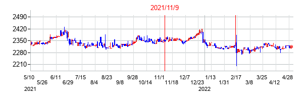 2021年11月9日決算発表前後のの株価の動き方
