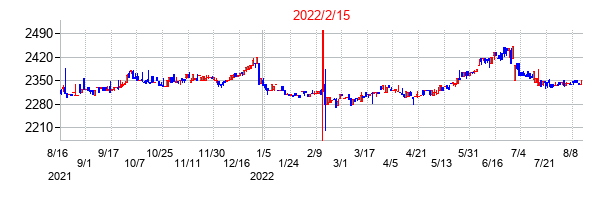 2022年2月15日決算発表前後のの株価の動き方