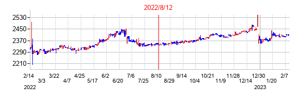2022年8月12日決算発表前後のの株価の動き方