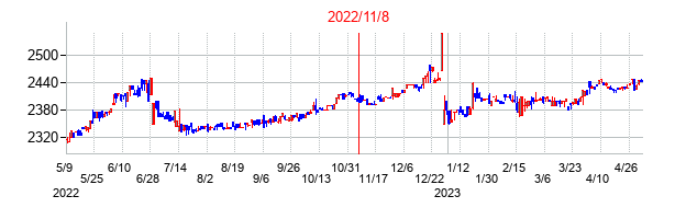 2022年11月8日決算発表前後のの株価の動き方