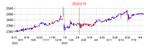 2023年2月14日決算発表前後のの株価の動き方