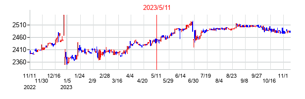 2023年5月11日決算発表前後のの株価の動き方