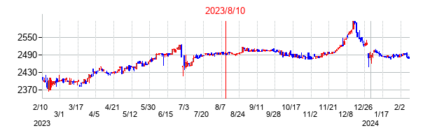 2023年8月10日決算発表前後のの株価の動き方