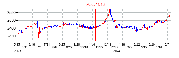 2023年11月13日決算発表前後のの株価の動き方