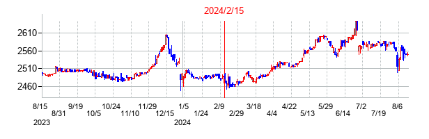 2024年2月15日決算発表前後のの株価の動き方