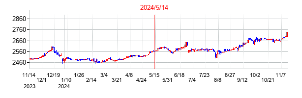 2024年5月14日決算発表前後のの株価の動き方