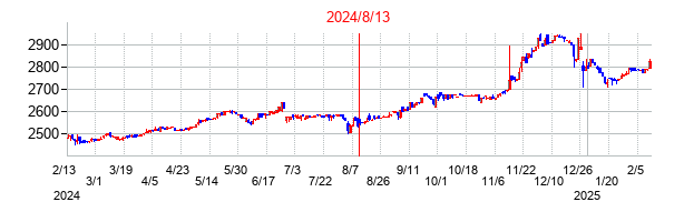 2024年8月13日決算発表前後のの株価の動き方