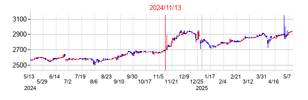 2024年11月13日決算発表前後のの株価の動き方