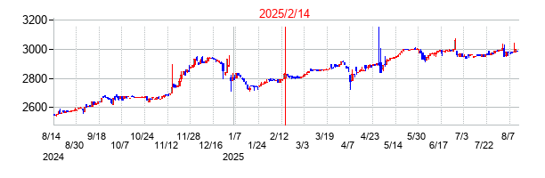 2025年2月14日決算発表前後のの株価の動き方