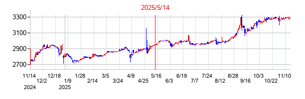 2025年5月14日決算発表前後のの株価の動き方