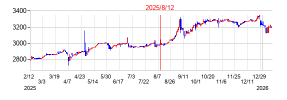 2025年8月12日決算発表前後のの株価の動き方