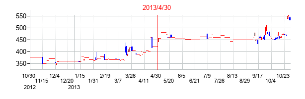 2013年4月30日決算発表前後のの株価の動き方