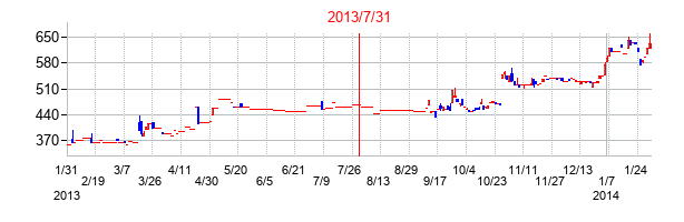 2013年7月31日決算発表前後のの株価の動き方