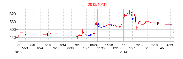 2013年10月31日決算発表前後のの株価の動き方