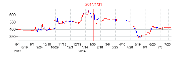 2014年1月31日決算発表前後のの株価の動き方