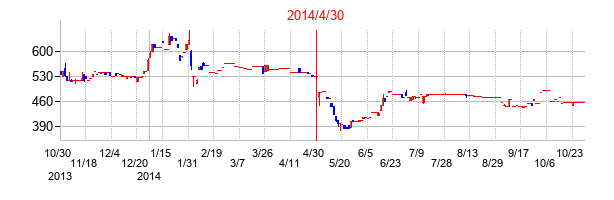 2014年4月30日決算発表前後のの株価の動き方