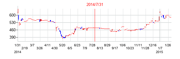 2014年7月31日決算発表前後のの株価の動き方