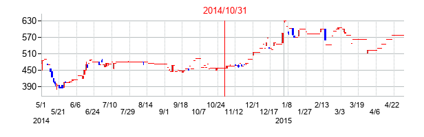 2014年10月31日決算発表前後のの株価の動き方