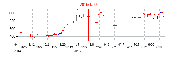 2015年1月30日決算発表前後のの株価の動き方