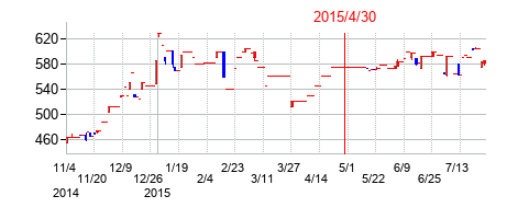 2015年4月30日決算発表前後のの株価の動き方