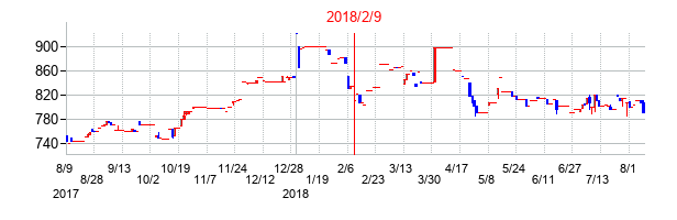 2018年2月9日決算発表前後のの株価の動き方