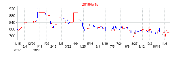 2018年5月15日決算発表前後のの株価の動き方